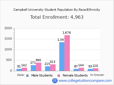 Campbell University 2025 Student Population by Gender and Race chart