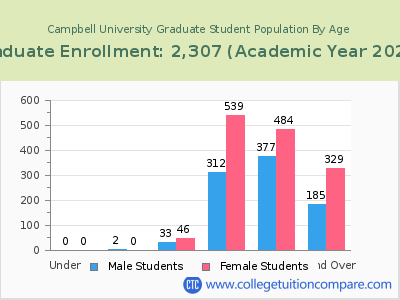 Campbell University 2023 Graduate Enrollment by Age chart