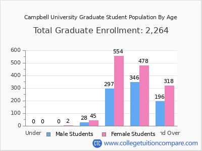 Campbell University 2025 Graduate Enrollment by Age chart