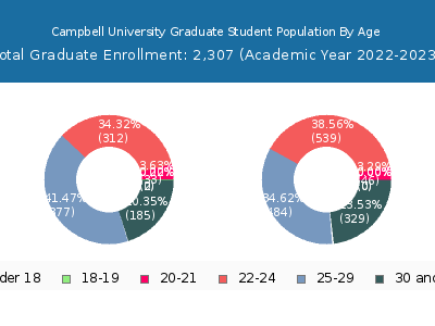 Campbell University 2023 Graduate Enrollment Age Diversity Pie chart