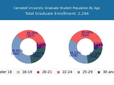 Campbell University 2025 Graduate Enrollment Age Diversity Pie chart