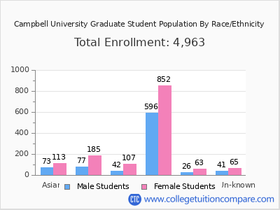 Campbell University 2025 Graduate Enrollment by Gender and Race chart