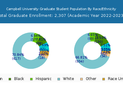 Campbell University 2023 Graduate Enrollment by Gender and Race chart