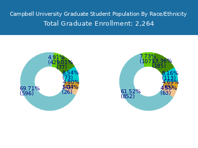 Campbell University 2025 Graduate Enrollment by Gender and Race chart