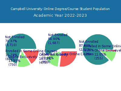 Campbell University 2023 Online Student Population chart