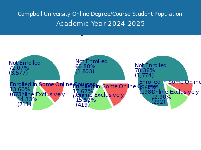 Campbell University 2025 Online Student Population chart