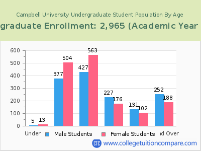 Campbell University 2023 Undergraduate Enrollment by Age chart