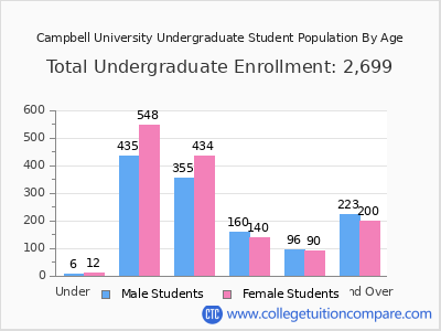 Campbell University 2025 Undergraduate Enrollment by Age chart