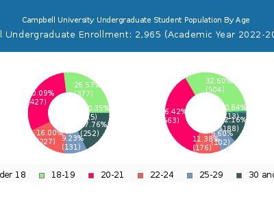 Campbell University 2023 Undergraduate Enrollment Age Diversity Pie chart