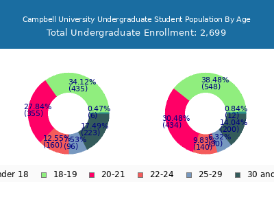 Campbell University 2025 Undergraduate Enrollment Age Diversity Pie chart