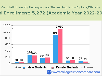 Campbell University 2023 Undergraduate Enrollment by Gender and Race chart