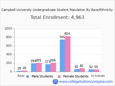Campbell University 2025 Undergraduate Enrollment by Gender and Race chart