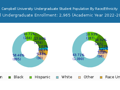 Campbell University 2023 Undergraduate Enrollment by Gender and Race chart