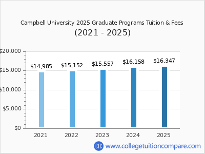 Campbell University 2025 graduate tuition chart
