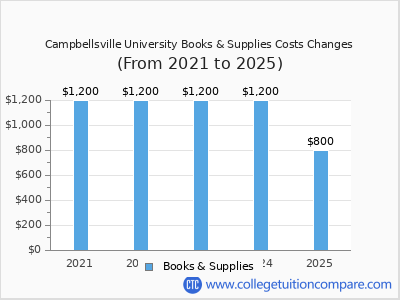 Campbellsville University 2025 books & supplies cost chart