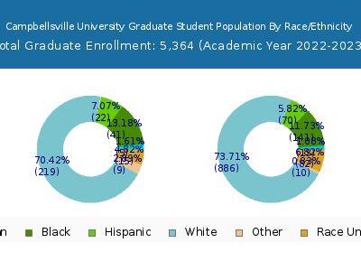 Campbellsville University 2023 Graduate Enrollment by Gender and Race chart