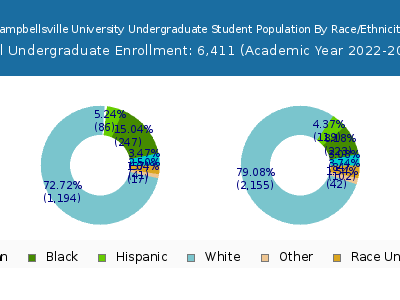 Campbellsville University 2023 Undergraduate Enrollment by Gender and Race chart