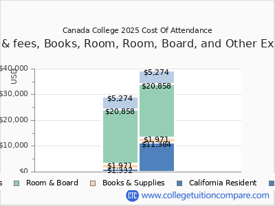 Canada College 2025 COA (cost of attendance) chart