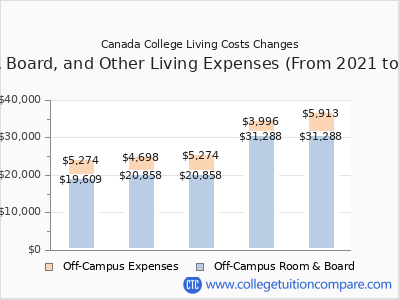 Canada College 2025 room & board cost chart