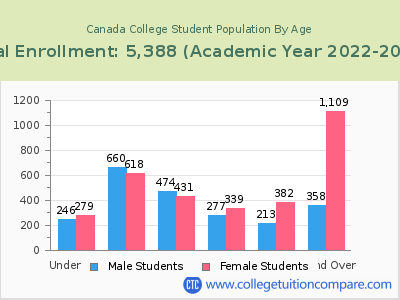 Canada College 2023 Student Population by Age chart