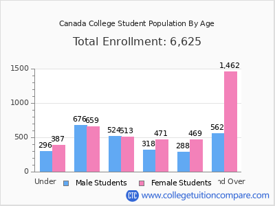 Canada College 2025 Student Population by Age chart