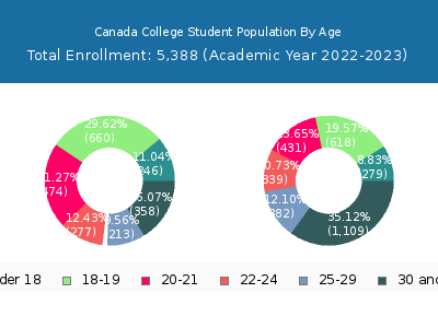 Canada College 2023 Student Population Age Diversity Pie chart