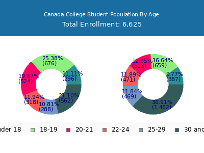 Canada College 2025 Student Population Age Diversity Pie chart