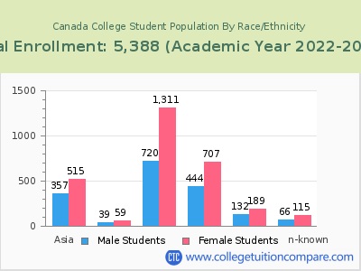 Canada College 2023 Student Population by Gender and Race chart