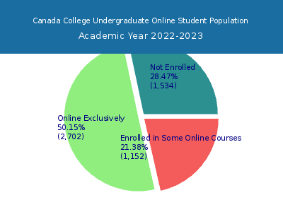 Canada College 2023 Online Student Population chart