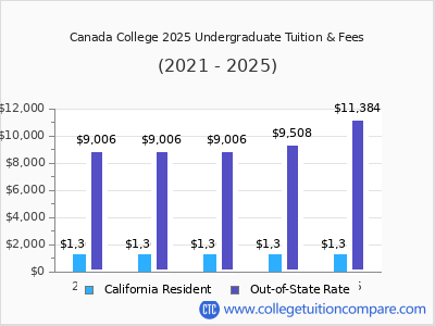 Canada College 2025 undergraduate tuition chart