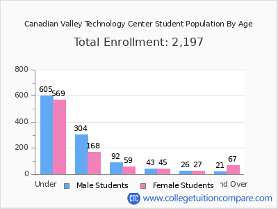 Canadian Valley Technology Center 2024 Student Population by Age chart