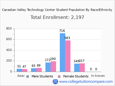 Canadian Valley Technology Center 2025 Student Population by Gender and Race chart