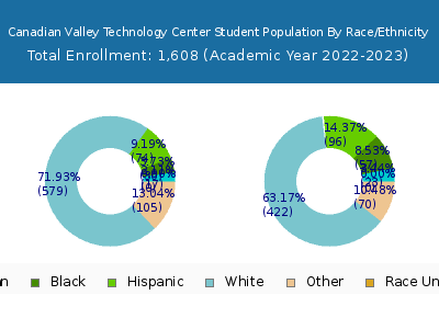 Canadian Valley Technology Center 2023 Student Population by Gender and Race chart