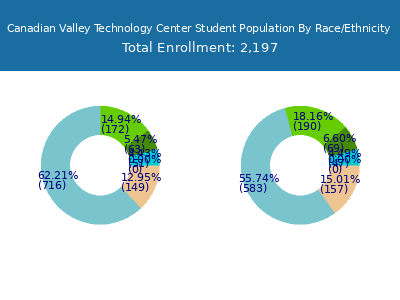 Canadian Valley Technology Center 2025 Student Population by Gender and Race chart