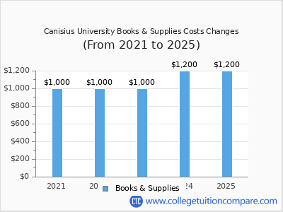 Canisius University 2025 books & supplies cost chart