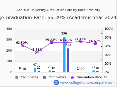 Canisius University graduation rate by race