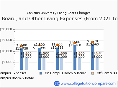 Canisius University 2025 room & board cost chart