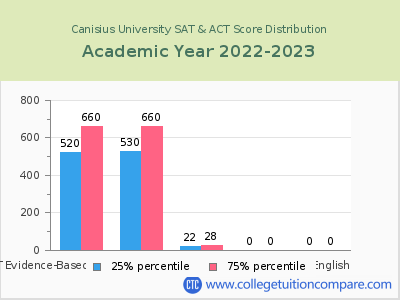 Canisius University 2023 SAT and ACT Score Chart