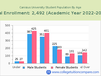 Canisius University 2023 Student Population by Age chart