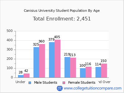 Canisius University 2025 Student Population by Age chart