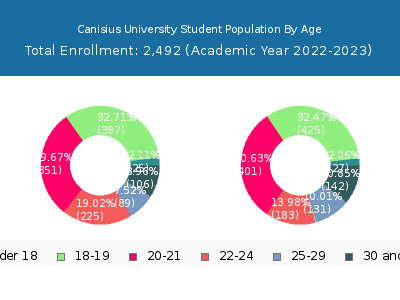 Canisius University 2023 Student Population Age Diversity Pie chart