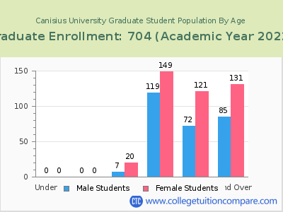 Canisius University 2023 Graduate Enrollment by Age chart