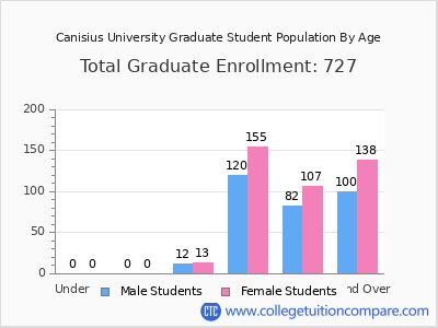 Canisius University 2025 Graduate Enrollment by Age chart