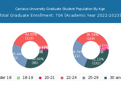 Canisius University 2023 Graduate Enrollment Age Diversity Pie chart