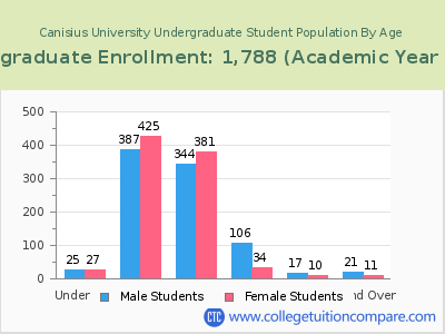 Canisius University 2023 Undergraduate Enrollment by Age chart