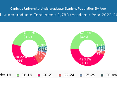 Canisius University 2023 Undergraduate Enrollment Age Diversity Pie chart