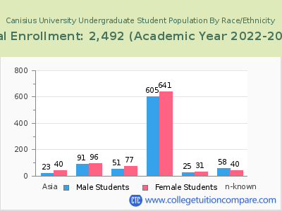 Canisius University 2023 Undergraduate Enrollment by Gender and Race chart