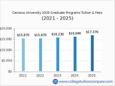 Canisius University 2025 graduate tuition chart
