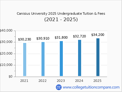 Canisius University 2025 undergraduate tuition chart