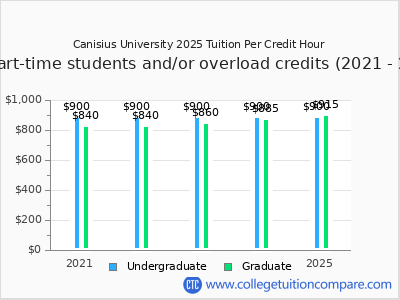 Canisius University 2025 cost per credit hour chart
